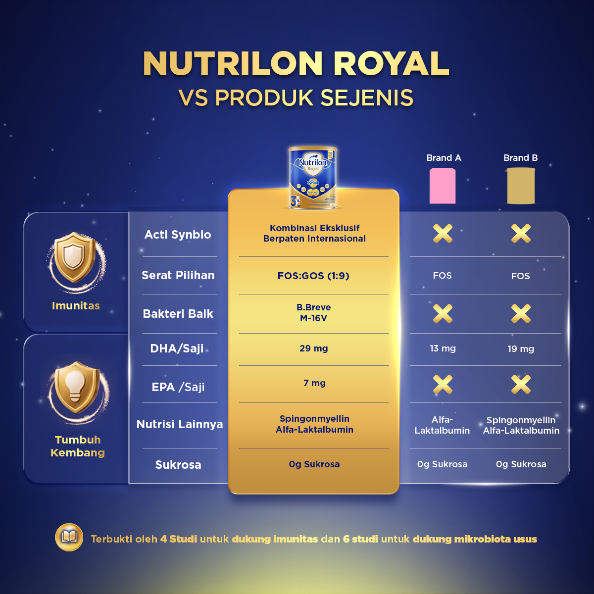 Nutrilon Royal 3 Vanila 400 gr, Susu Formula Anak untuk Usia 1-3 Tahun