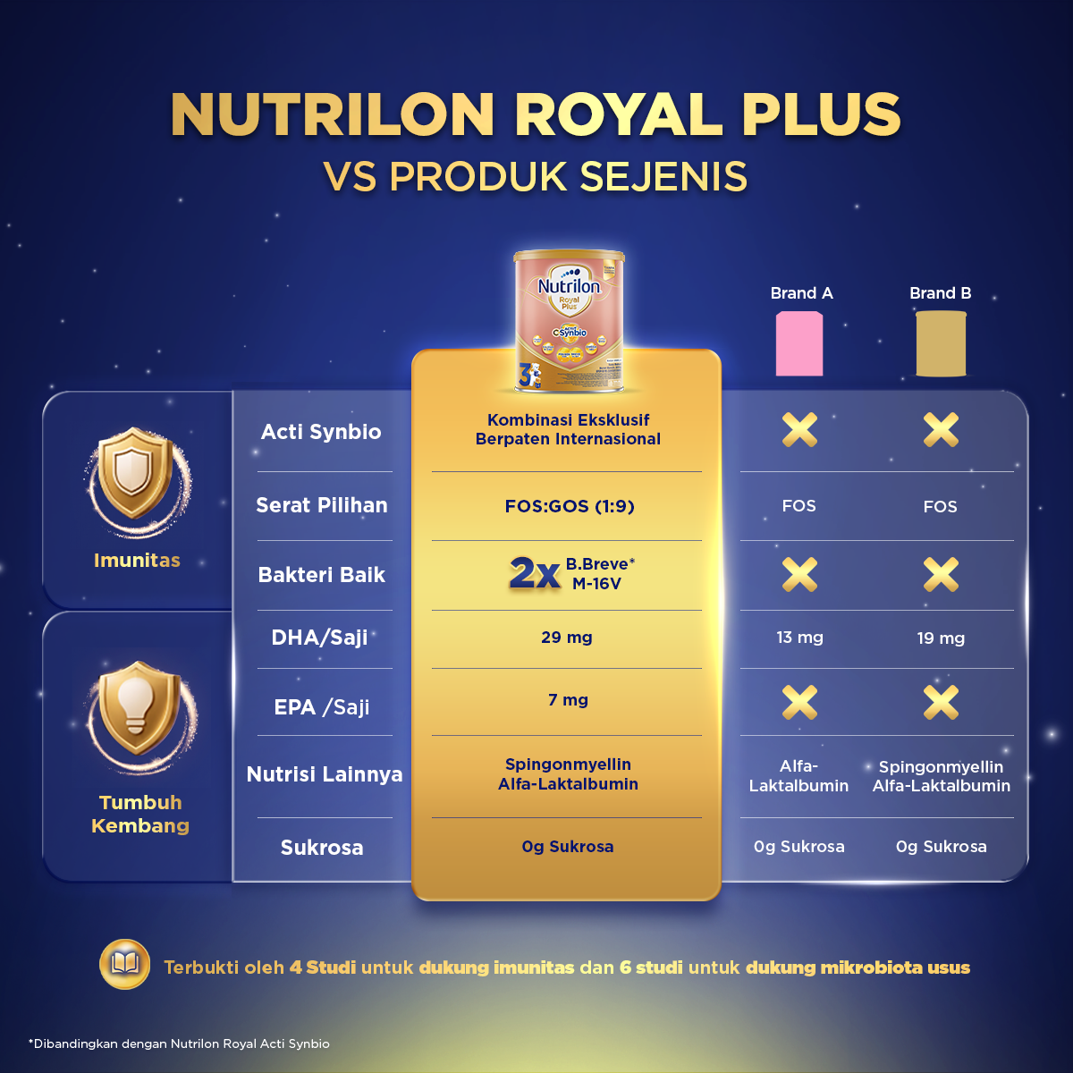 Nutrilon Royal 3 Plus Csynbio Vanila 800 gr x 4 - Susu untuk Usia 1-3 Tahun